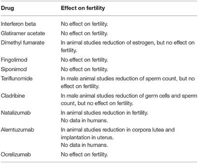 Influence of Pregnancy in Multiple Sclerosis and Impact of Disease-Modifying Therapies